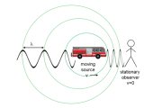 doppler shift image on movement